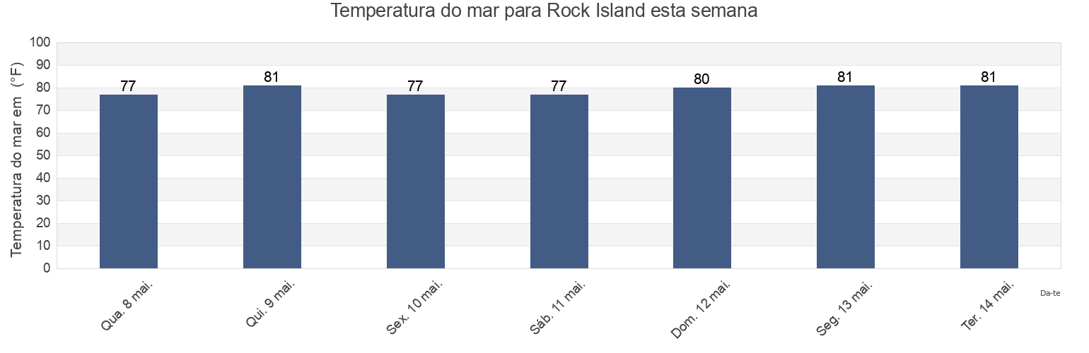 Temperatura do mar em Rock Island, Broward County, Florida, United States esta semana