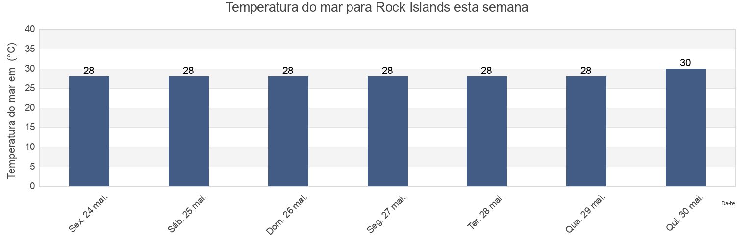 Temperatura do mar em Rock Islands, Koror, Palau esta semana