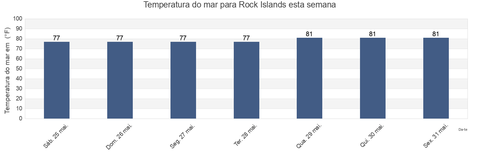 Temperatura do mar em Rock Islands, Taylor County, Florida, United States esta semana
