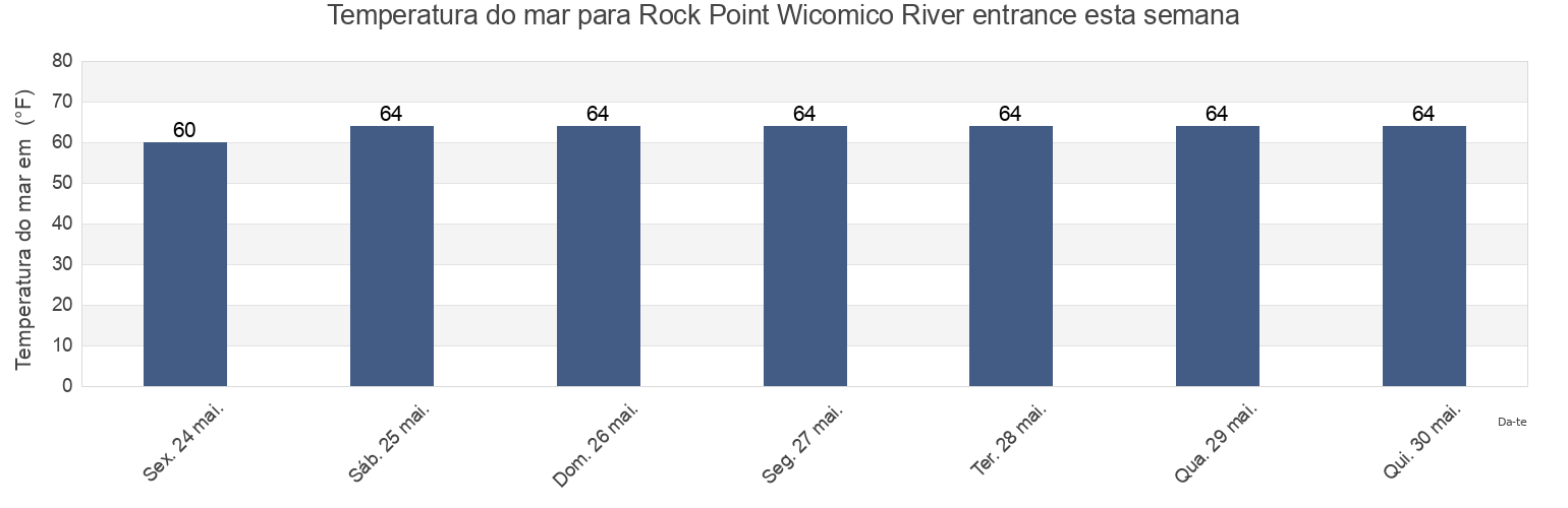 Temperatura do mar em Rock Point Wicomico River entrance, Westmoreland County, Virginia, United States esta semana