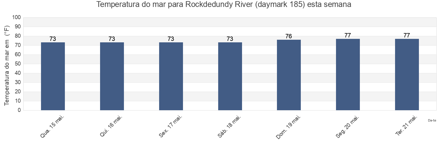 Temperatura do mar em Rockdedundy River (daymark 185), McIntosh County, Georgia, United States esta semana