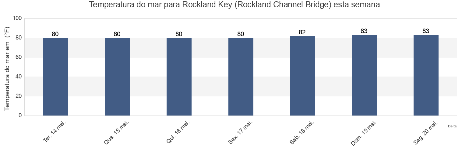 Temperatura do mar em Rockland Key (Rockland Channel Bridge), Monroe County, Florida, United States esta semana