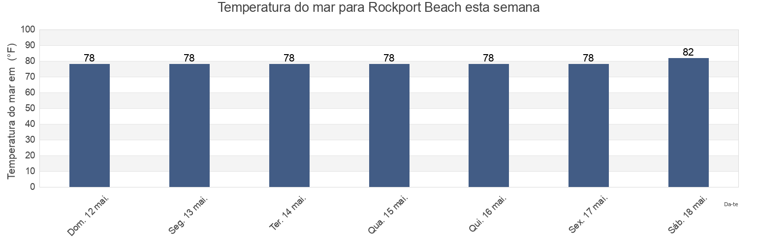 Temperatura do mar em Rockport Beach, Aransas County, Texas, United States esta semana