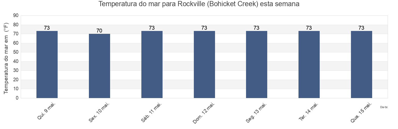 Temperatura do mar em Rockville (Bohicket Creek), Charleston County, South Carolina, United States esta semana