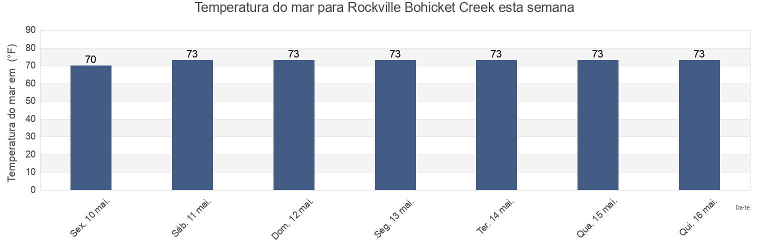 Temperatura do mar em Rockville Bohicket Creek, Charleston County, South Carolina, United States esta semana