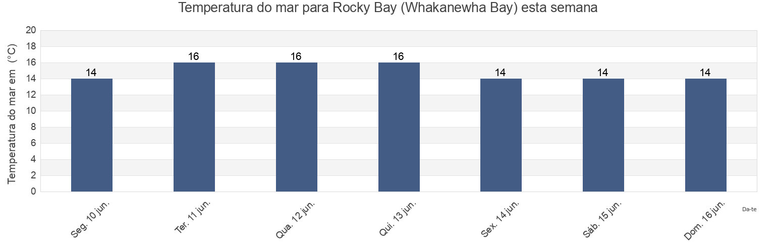 Temperatura do mar em Rocky Bay (Whakanewha Bay), Auckland, New Zealand esta semana
