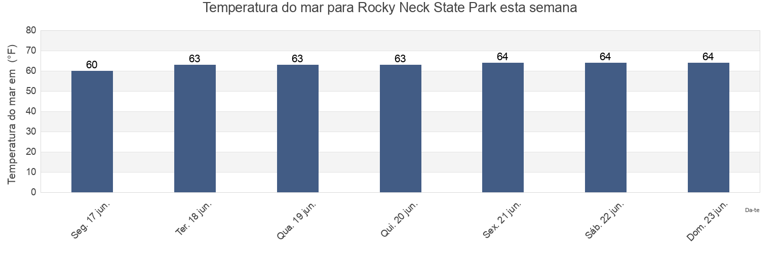 Temperatura do mar em Rocky Neck State Park, Middlesex County, Connecticut, United States esta semana