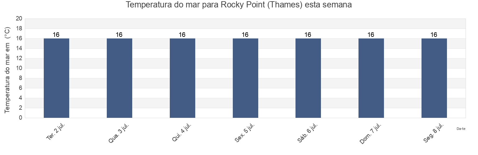 Temperatura do mar em Rocky Point (Thames), Thames-Coromandel District, Waikato, New Zealand esta semana