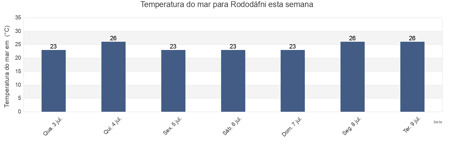 Temperatura do mar em Rododáfni, Nomós Achaḯas, West Greece, Greece esta semana