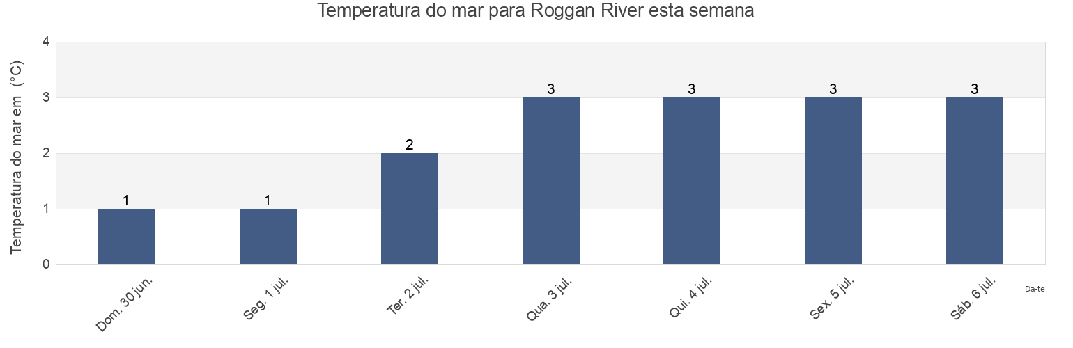 Temperatura do mar em Roggan River, Nord-du-Québec, Quebec, Canada esta semana