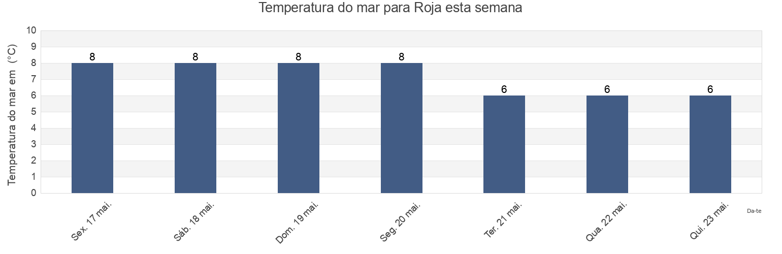 Temperatura do mar em Roja, Rojas novads, Rojas, Latvia esta semana
