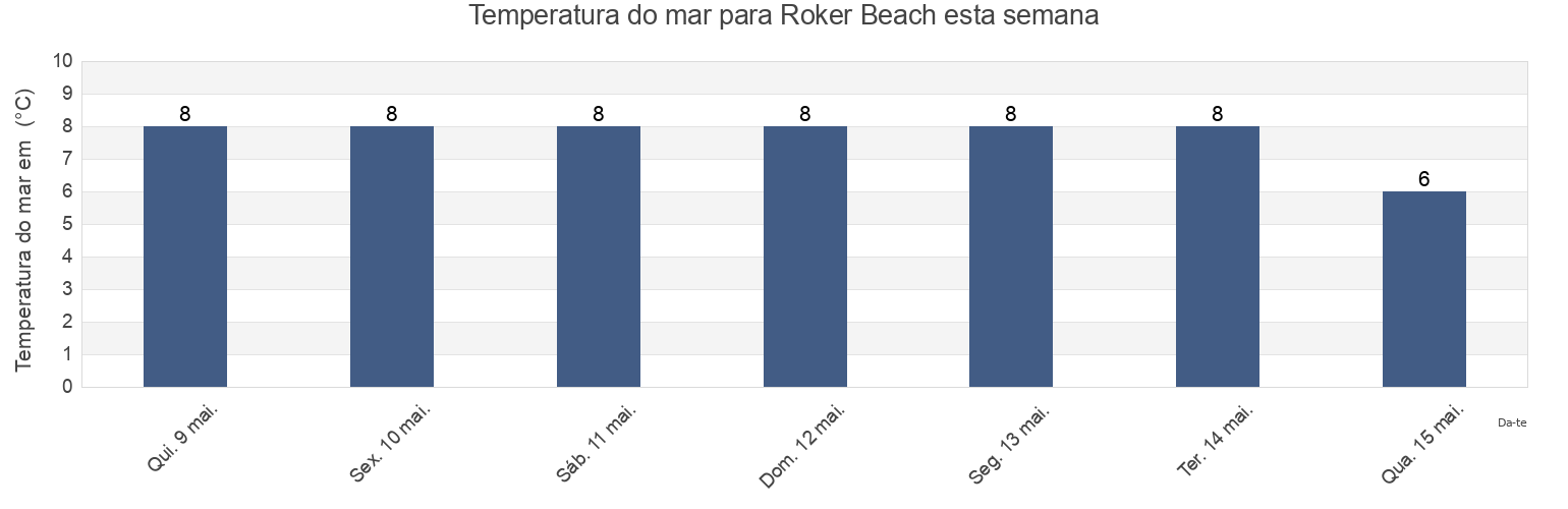 Temperatura do mar em Roker Beach, South Tyneside, England, United Kingdom esta semana