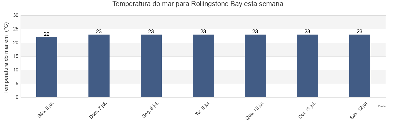 Temperatura do mar em Rollingstone Bay, Queensland, Australia esta semana
