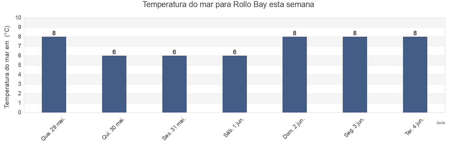 Temperatura do mar em Rollo Bay, Prince Edward Island, Canada esta semana