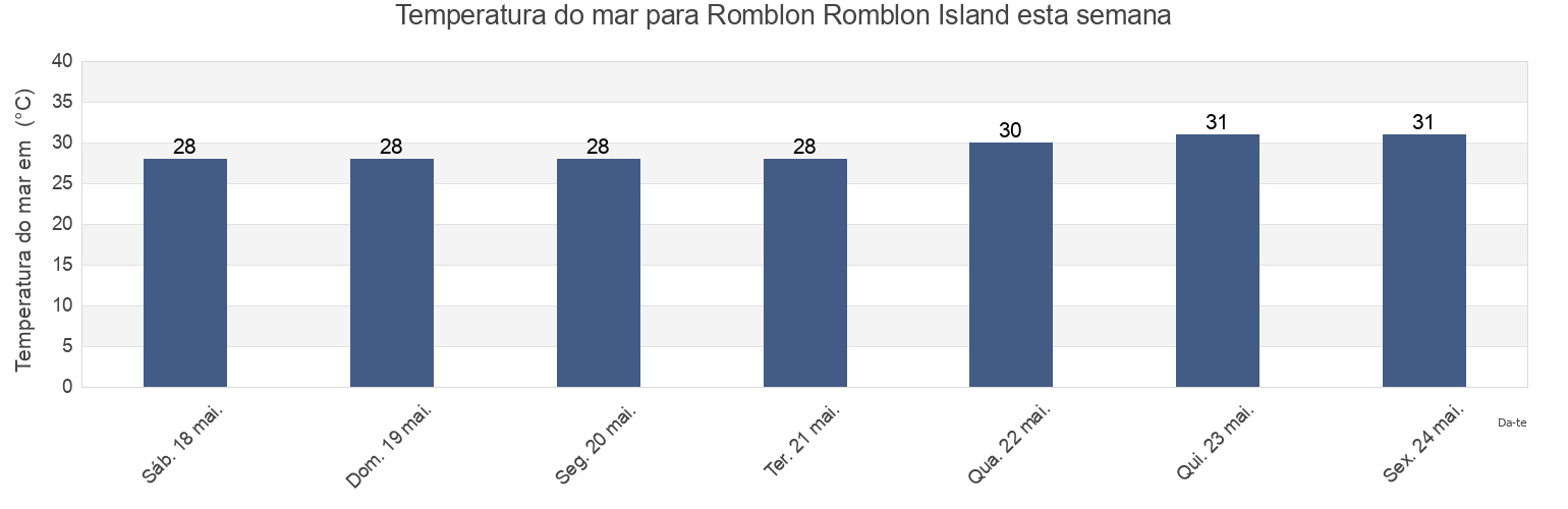 Temperatura do mar em Romblon Romblon Island, Province of Romblon, Mimaropa, Philippines esta semana