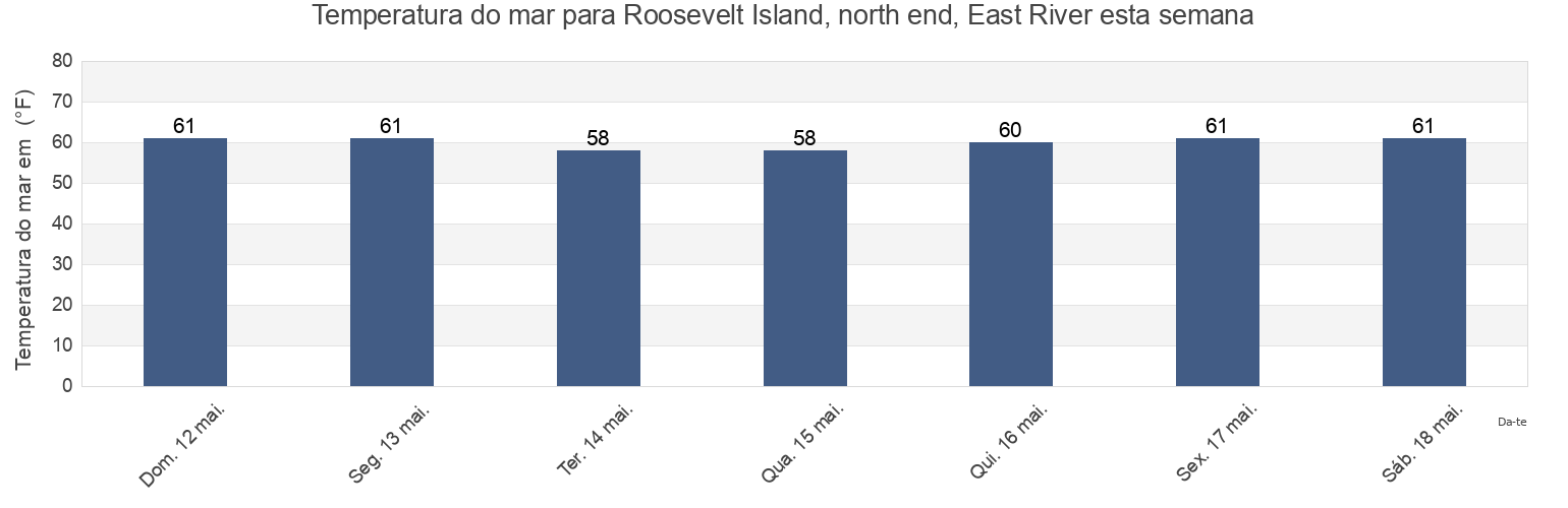 Temperatura do mar em Roosevelt Island, north end, East River, New York County, New York, United States esta semana