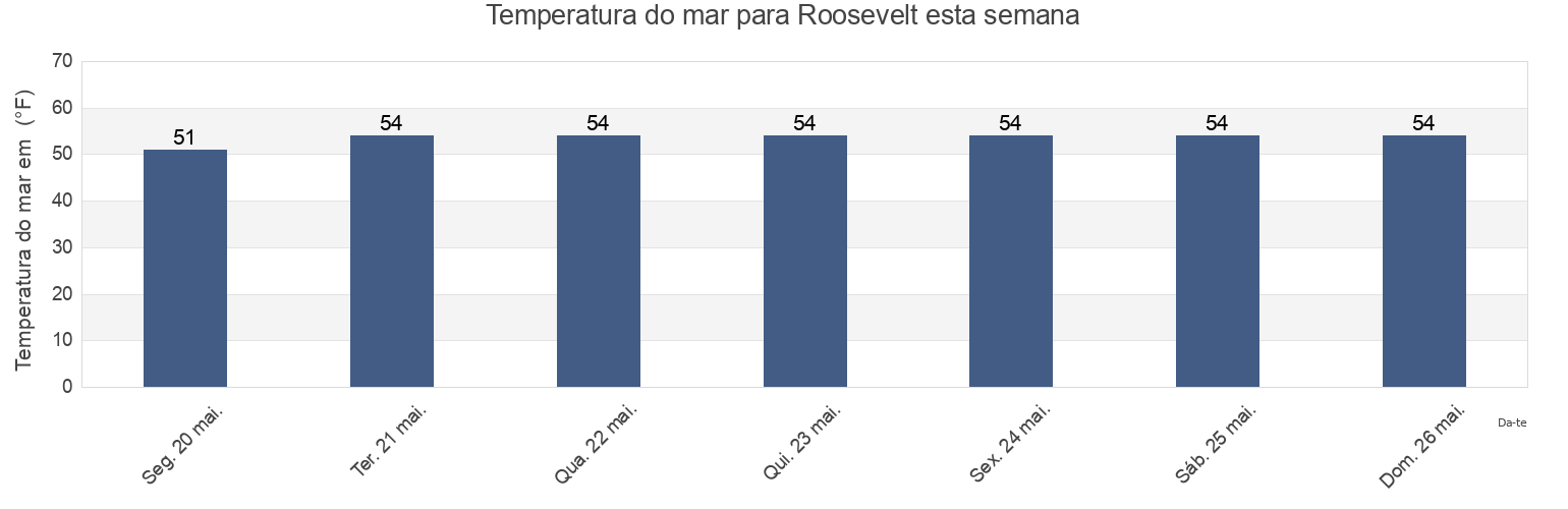 Temperatura do mar em Roosevelt, Nassau County, New York, United States esta semana