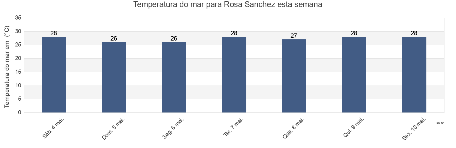 Temperatura do mar em Rosa Sanchez, Calabazas Barrio, Yabucoa, Puerto Rico esta semana