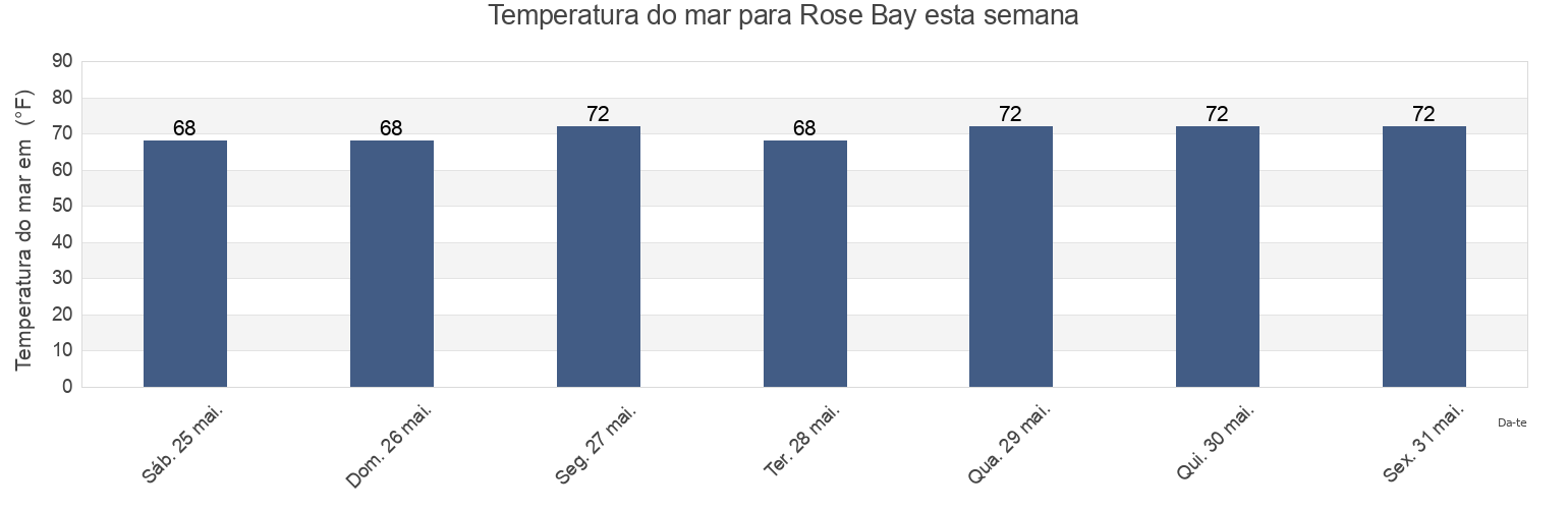 Temperatura do mar em Rose Bay, Hyde County, North Carolina, United States esta semana