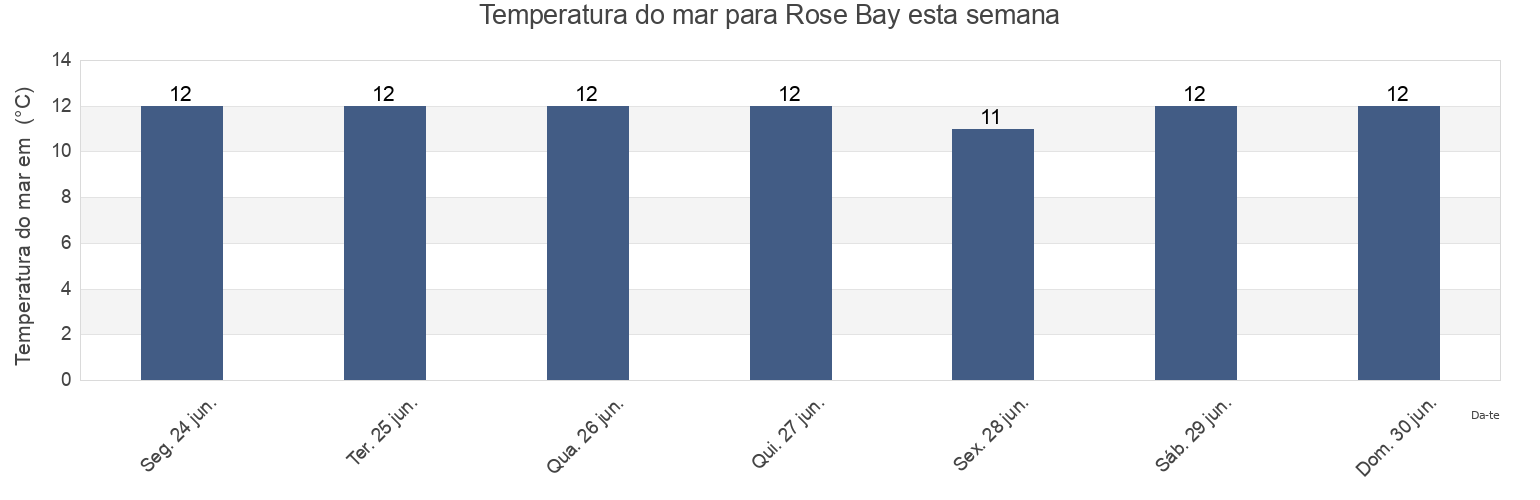 Temperatura do mar em Rose Bay, Nova Scotia, Canada esta semana