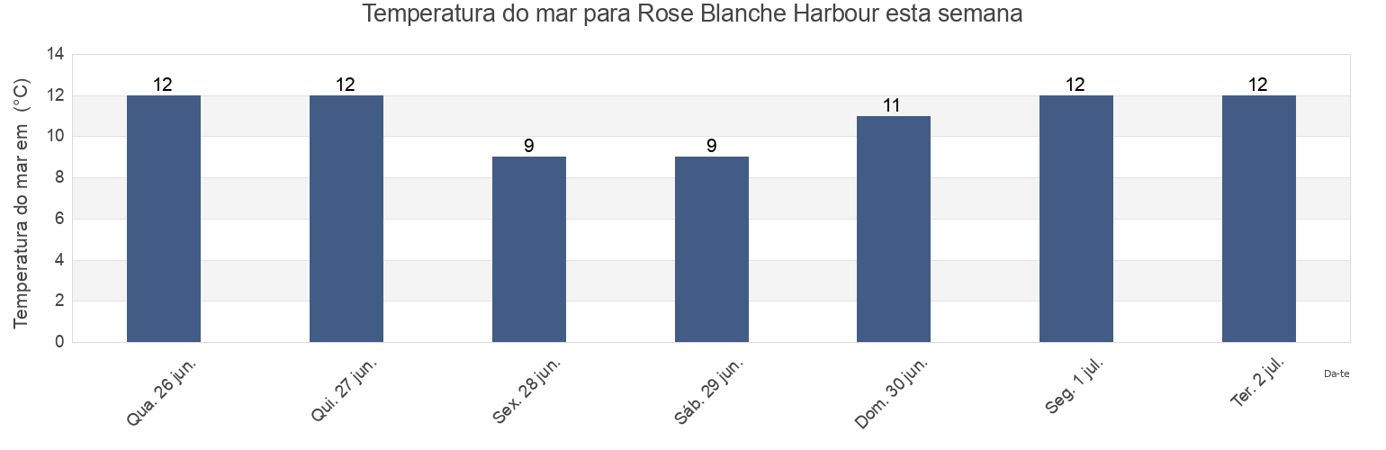 Temperatura do mar em Rose Blanche Harbour, Newfoundland and Labrador, Canada esta semana