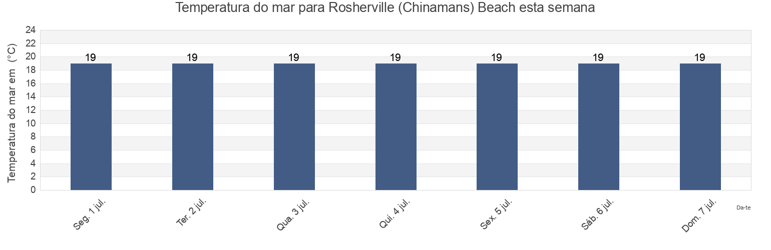 Temperatura do mar em Rosherville (Chinamans) Beach, Mosman, New South Wales, Australia esta semana