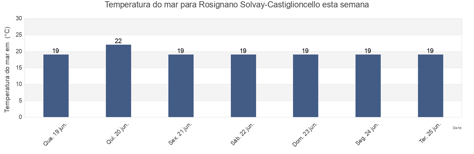 Temperatura do mar em Rosignano Solvay-Castiglioncello, Provincia di Livorno, Tuscany, Italy esta semana