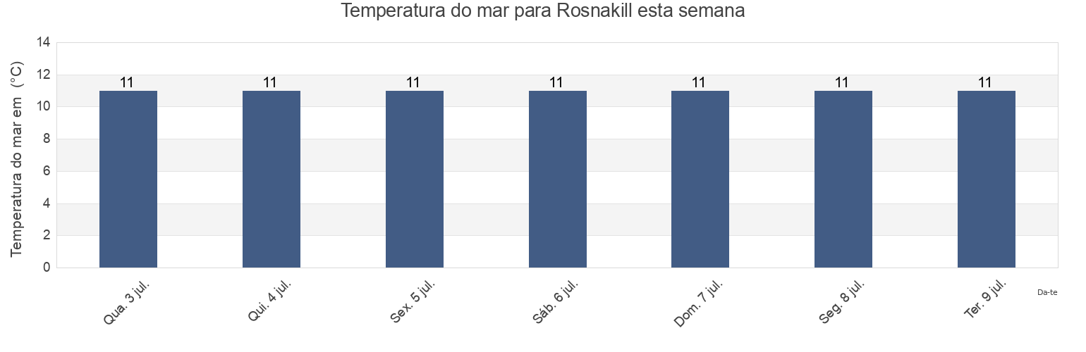 Temperatura do mar em Rosnakill, County Donegal, Ulster, Ireland esta semana
