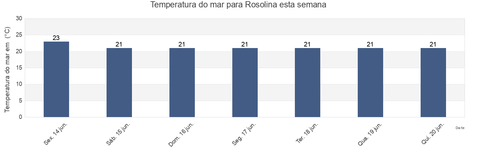 Temperatura do mar em Rosolina, Provincia di Rovigo, Veneto, Italy esta semana