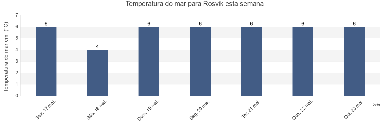 Temperatura do mar em Rosvik, Piteå Kommun, Norrbotten, Sweden esta semana