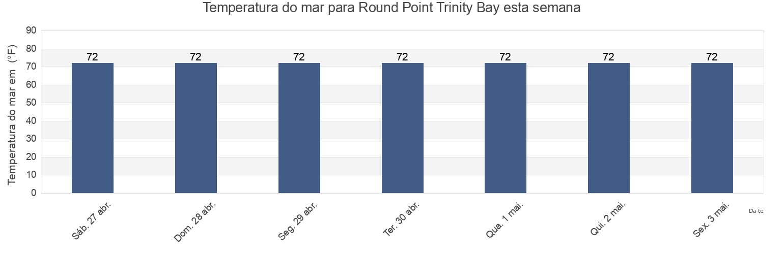 Temperatura do mar em Round Point Trinity Bay, Chambers County, Texas, United States esta semana