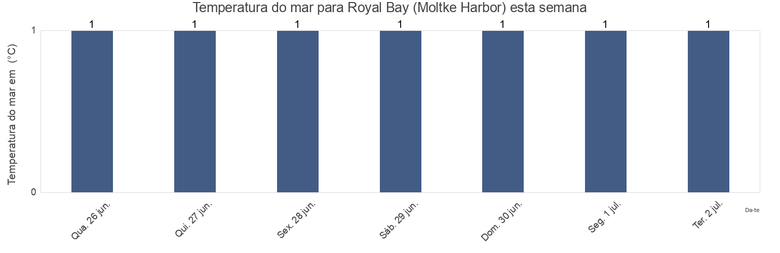 Temperatura do mar em Royal Bay (Moltke Harbor), Departamento de Ushuaia, Tierra del Fuego, Argentina esta semana