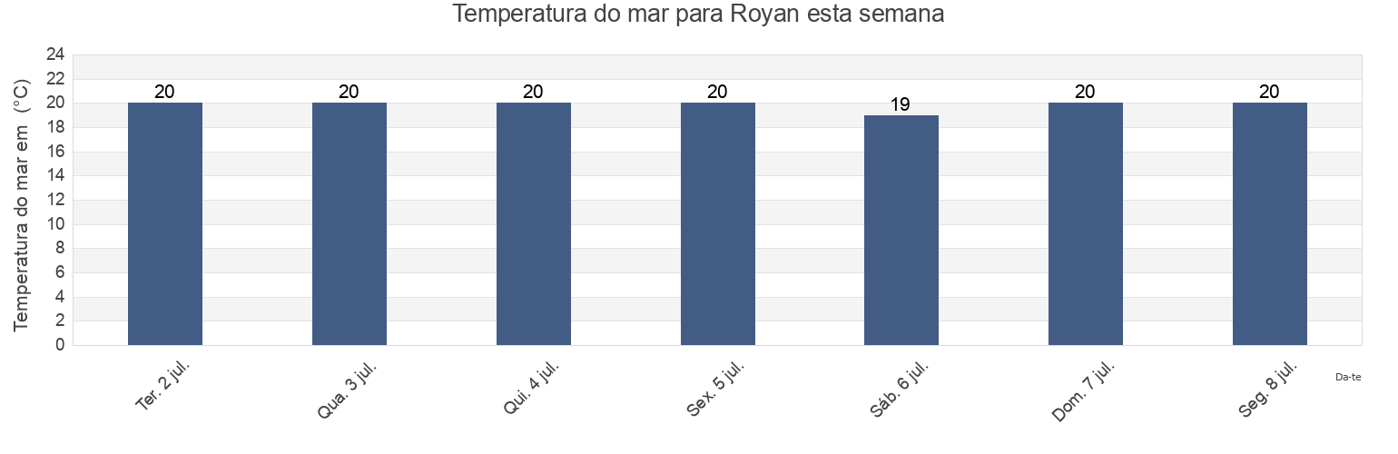 Temperatura do mar em Royan, Charente-Maritime, Nouvelle-Aquitaine, France esta semana