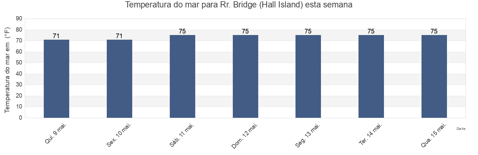 Temperatura do mar em Rr. Bridge (Hall Island), Jasper County, South Carolina, United States esta semana
