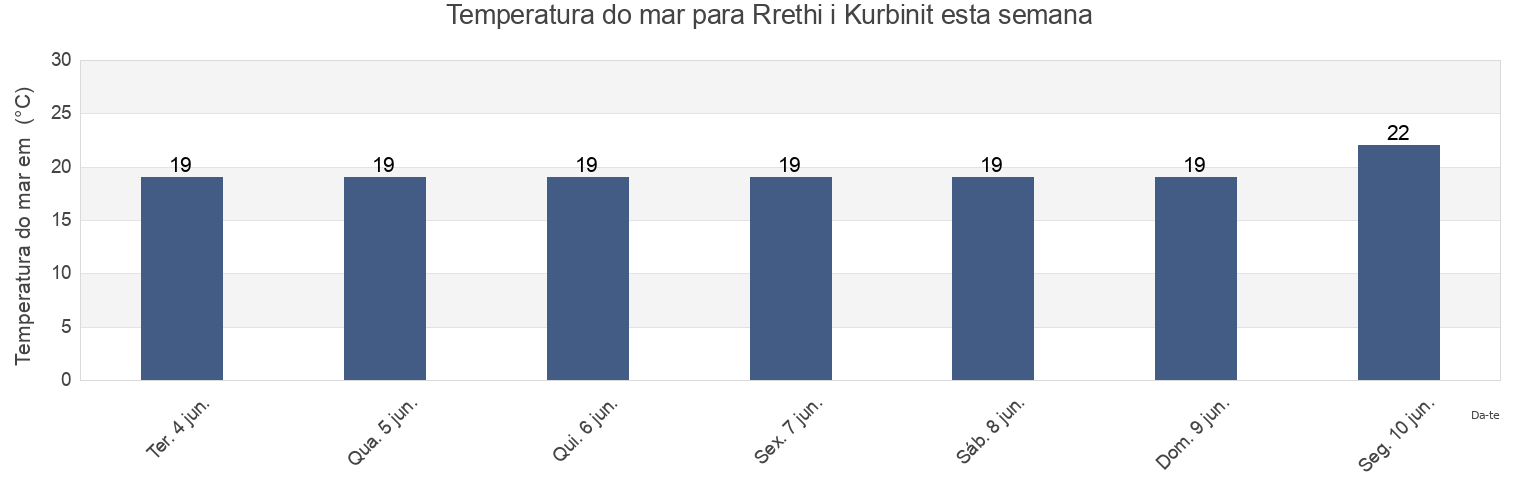 Temperatura do mar em Rrethi i Kurbinit, Lezhë, Albania esta semana