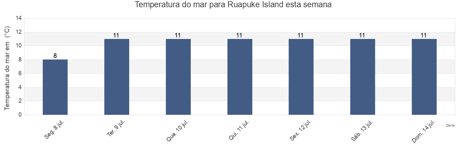 Temperatura do mar em Ruapuke Island, Invercargill City, Southland, New Zealand esta semana