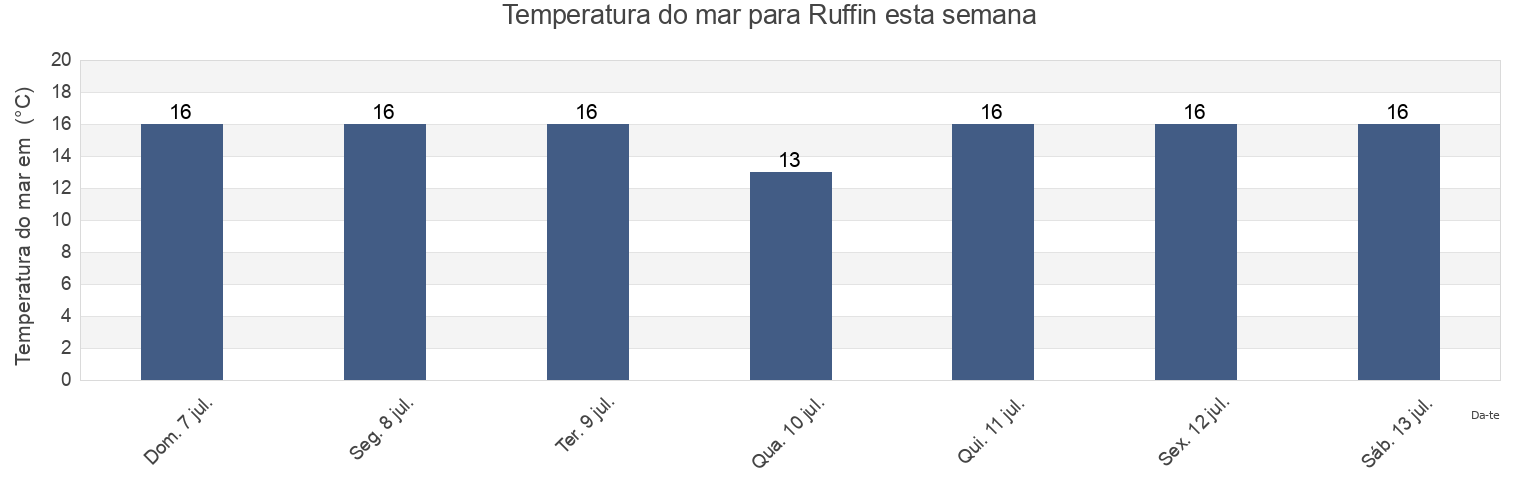 Temperatura do mar em Ruffin, Thames-Coromandel District, Waikato, New Zealand esta semana