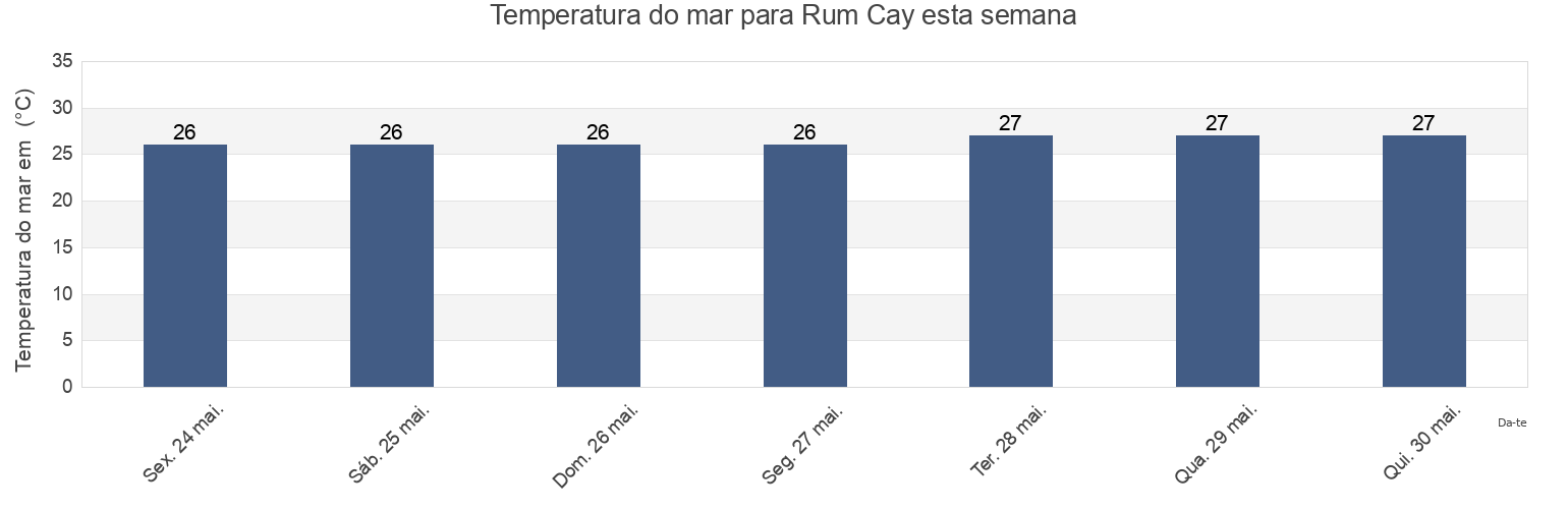 Temperatura do mar em Rum Cay, Bahamas esta semana