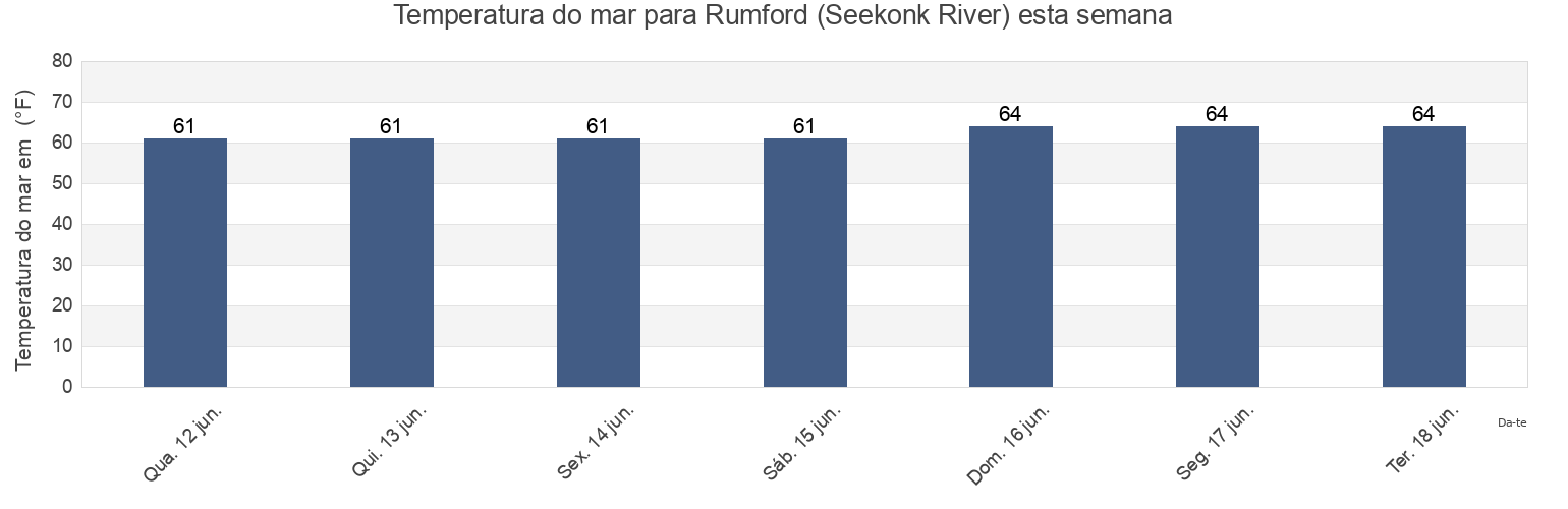Temperatura do mar em Rumford (Seekonk River), Providence County, Rhode Island, United States esta semana