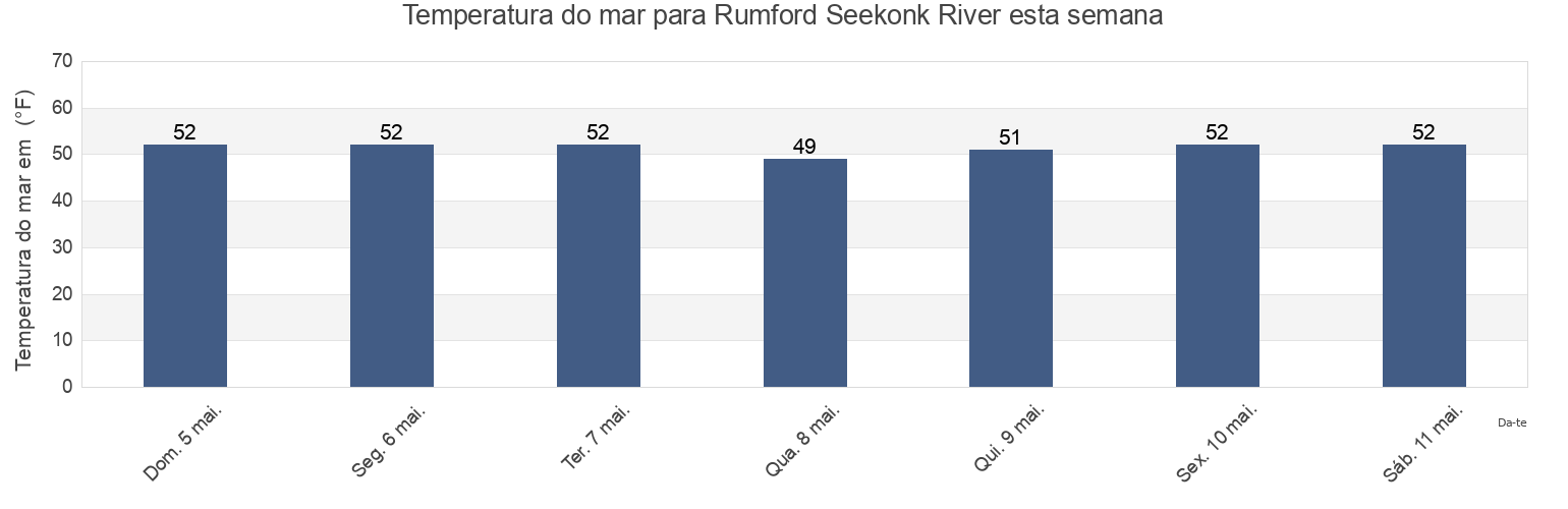 Temperatura do mar em Rumford Seekonk River, Providence County, Rhode Island, United States esta semana