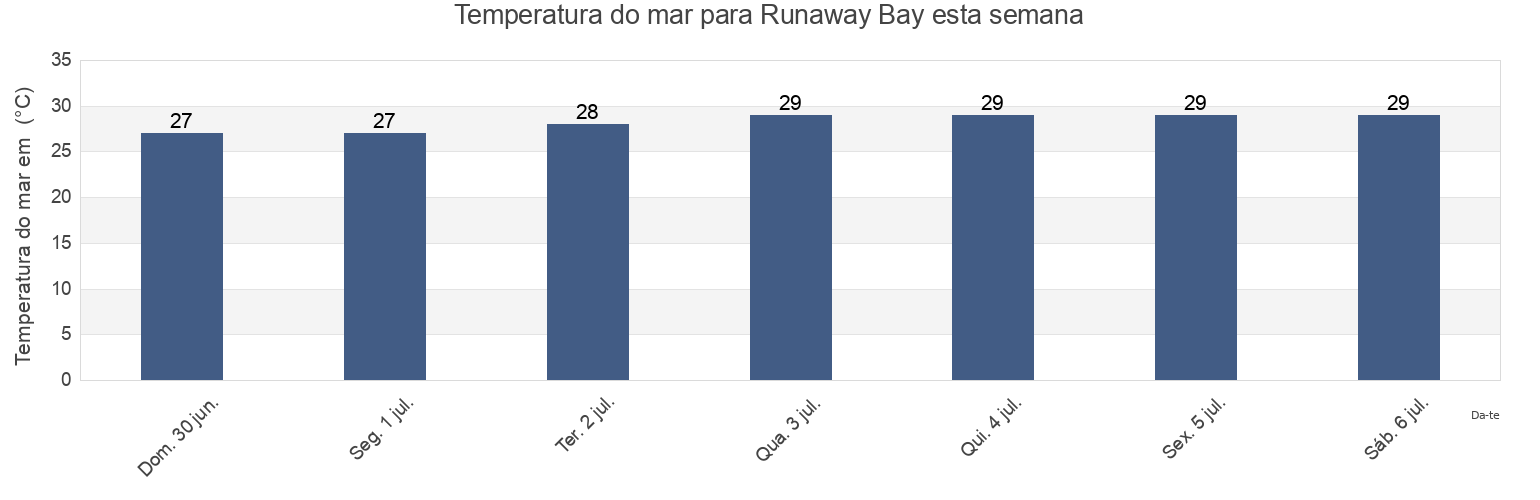Temperatura do mar em Runaway Bay, Runaway Bay, St Ann, Jamaica esta semana