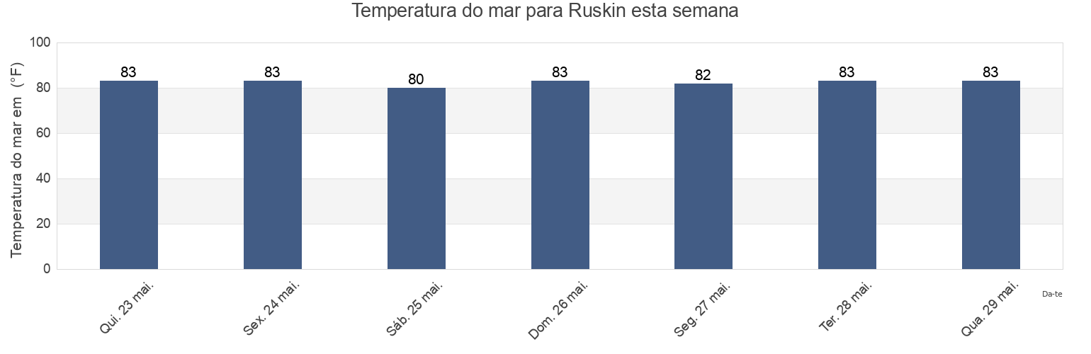 Temperatura do mar em Ruskin, Hillsborough County, Florida, United States esta semana