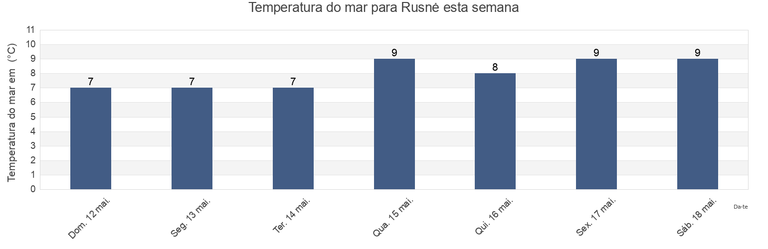 Temperatura do mar em Rusnė, Šilutė, Klaipėda County, Lithuania esta semana