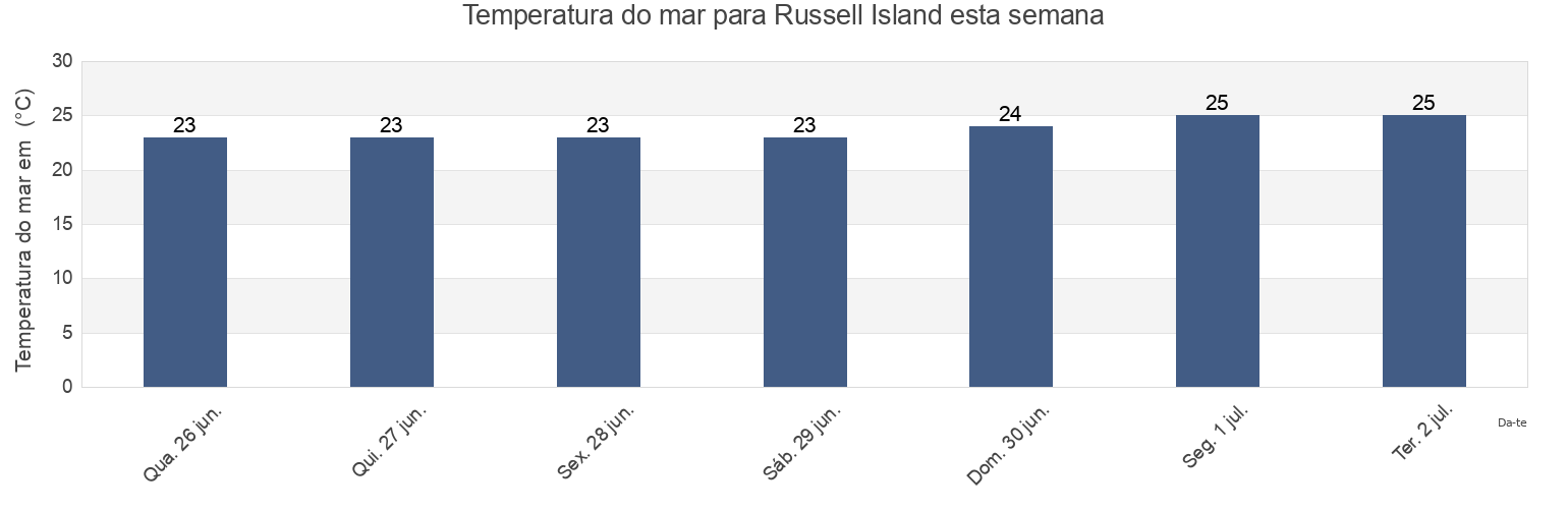 Temperatura do mar em Russell Island, Yarrabah, Queensland, Australia esta semana