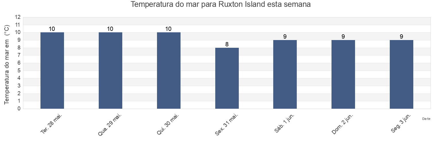 Temperatura do mar em Ruxton Island, Cowichan Valley Regional District, British Columbia, Canada esta semana