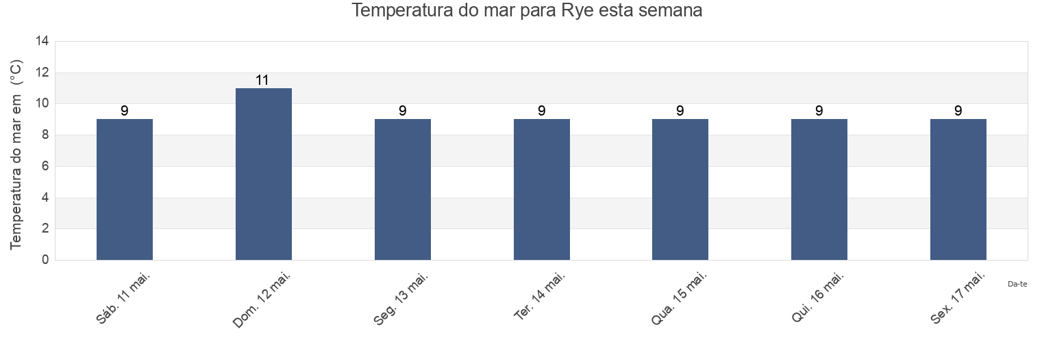 Temperatura do mar em Rye, East Sussex, England, United Kingdom esta semana