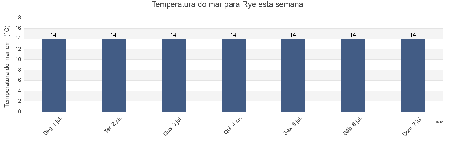 Temperatura do mar em Rye, Victoria, Australia esta semana