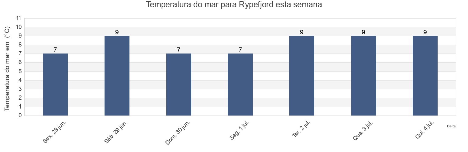 Temperatura do mar em Rypefjord, Hammerfest, Troms og Finnmark, Norway esta semana