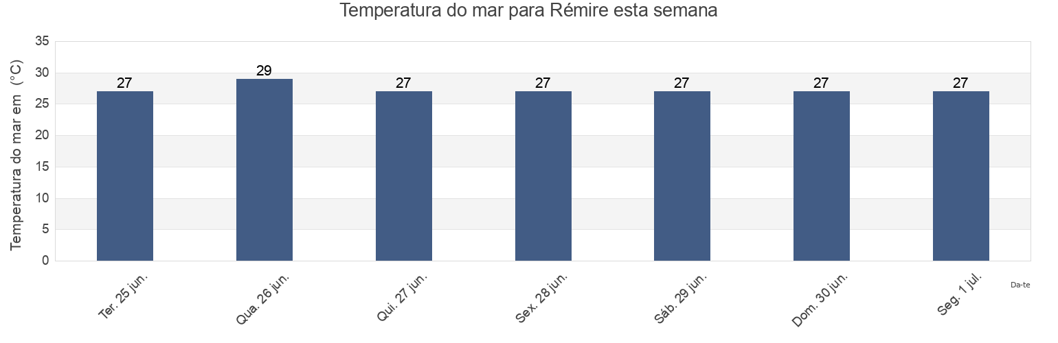 Temperatura do mar em Rémire, Guyane, Guyane, French Guiana esta semana