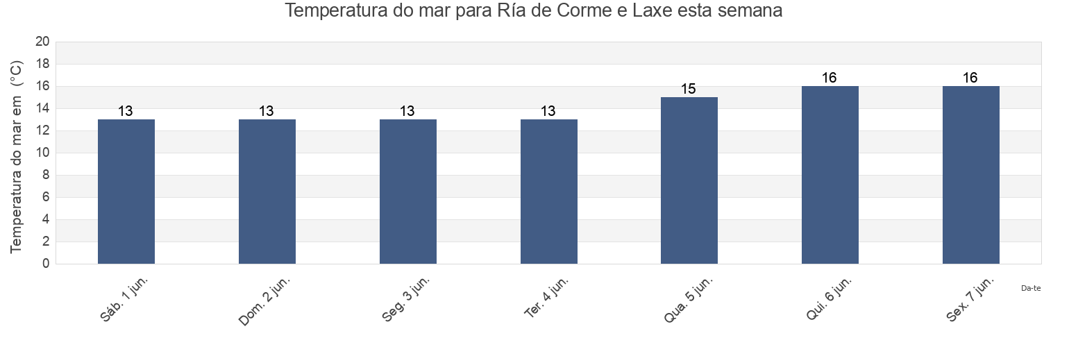 Temperatura do mar em Ría de Corme e Laxe, Galicia, Spain esta semana